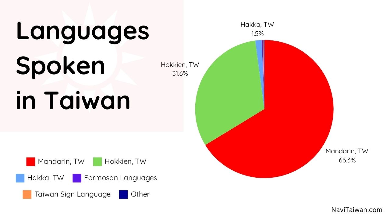 Languages spoken in Taiwan pie chart 2024